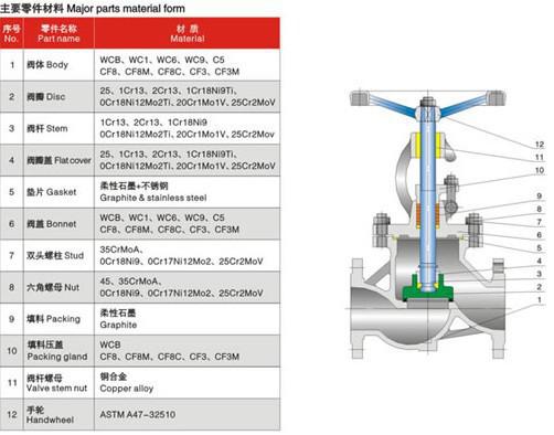 碳鋼截止閥主要零部件材料